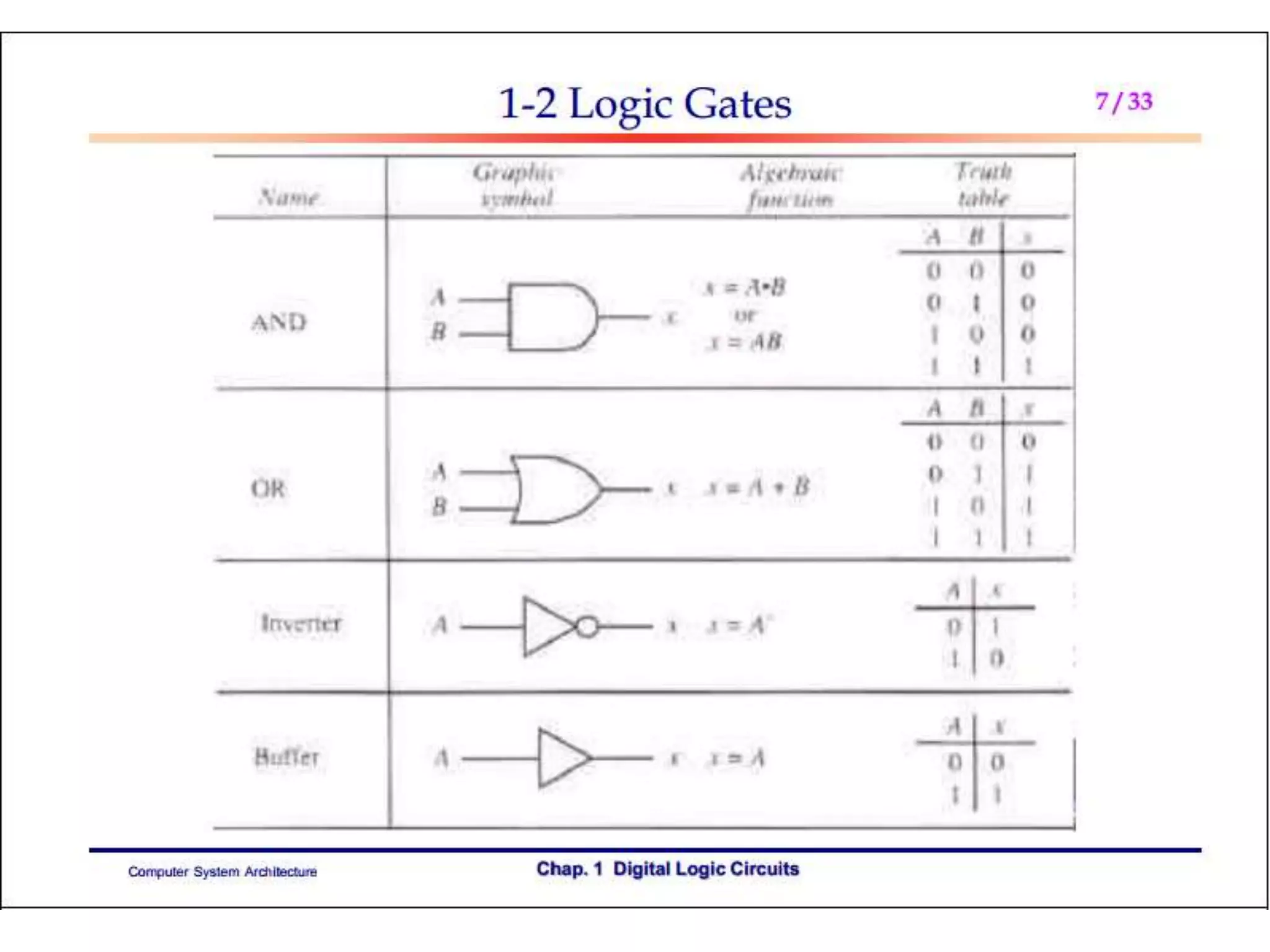 Computer Organisation Design