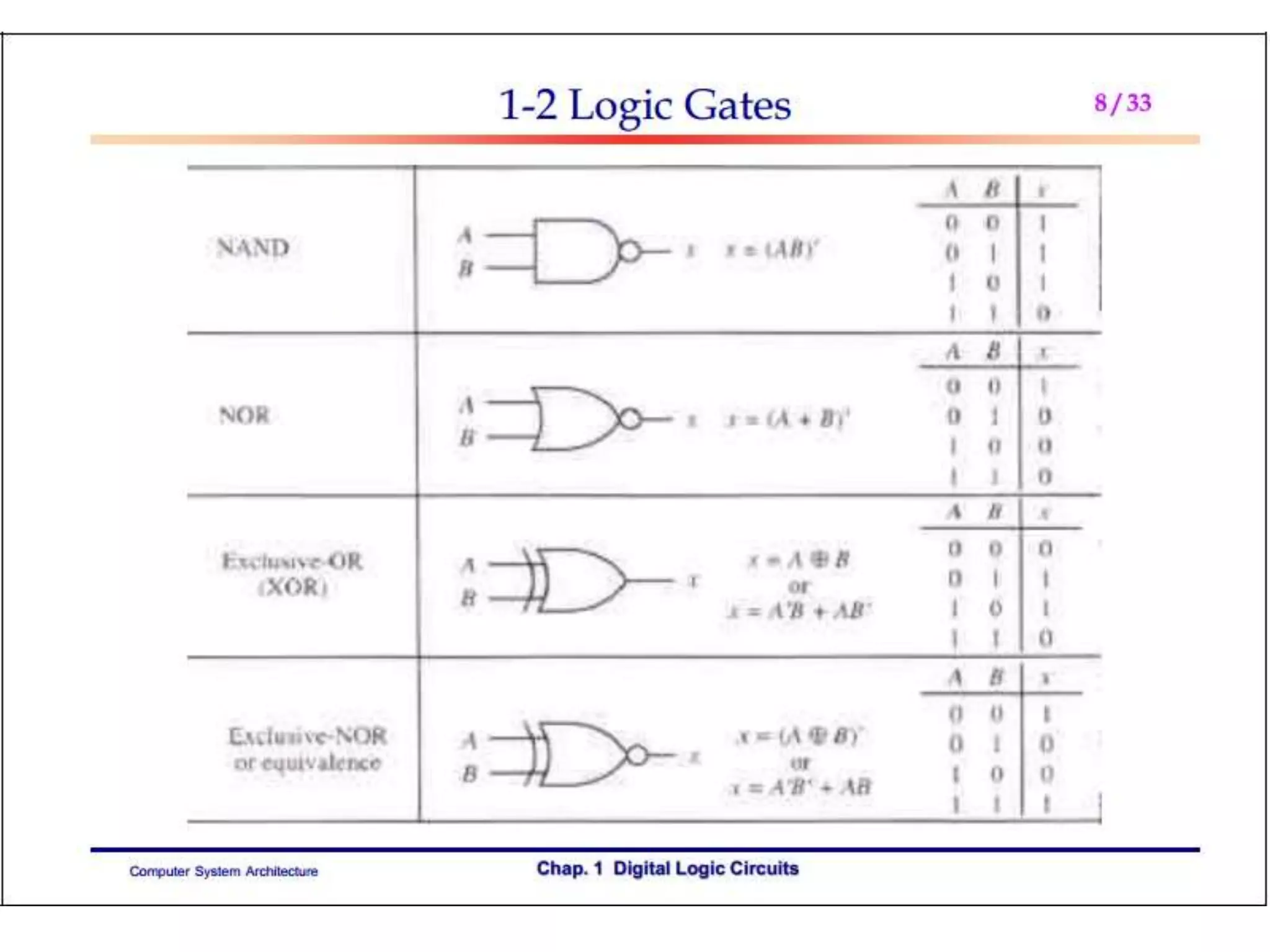 Computer Organisation Design