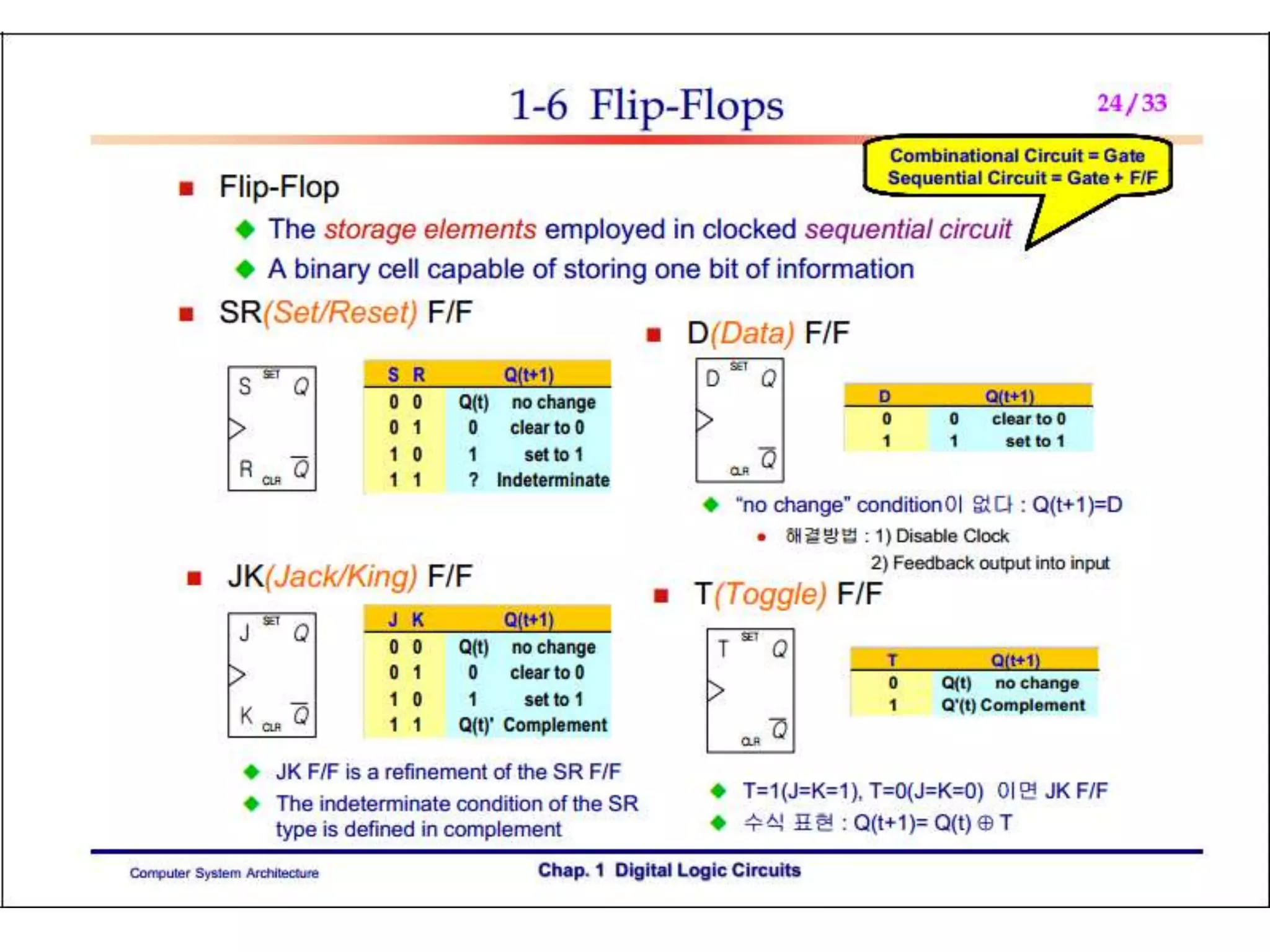 Computer Organisation Design