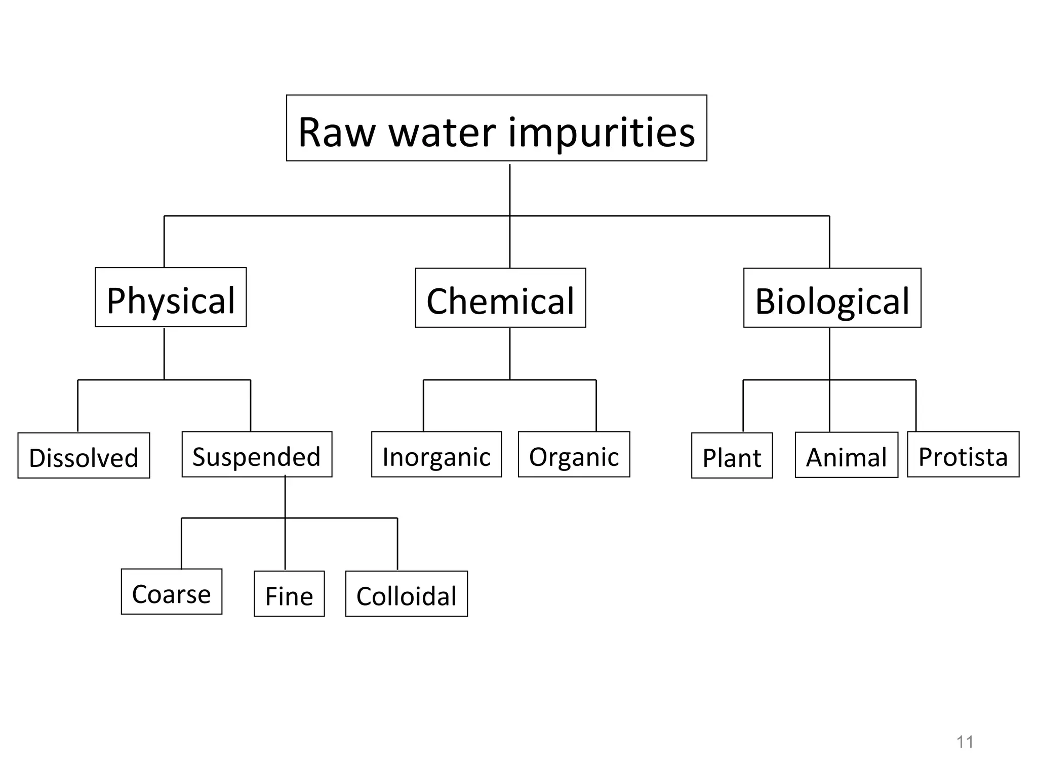 Raw water impurities
Physical Chemical Biological
Dissolved Suspended Inorganic Organic Plant Animal Protista
Coarse Fine Colloidal
11
 