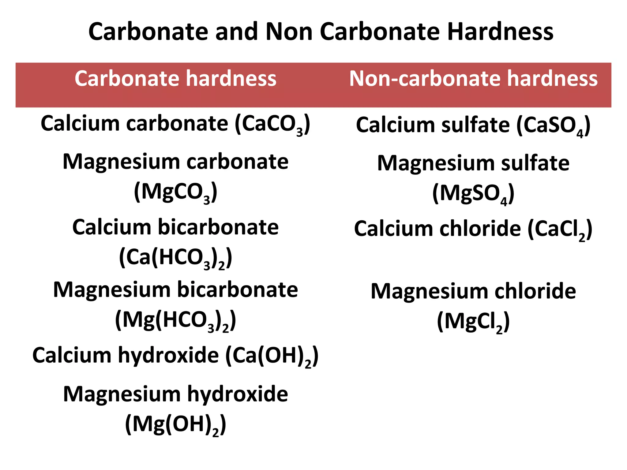 Carbonate and Non Carbonate Hardness
Carbonate hardness Non-carbonate hardness
Calcium carbonate (CaCO3) Calcium sulfate (CaSO4)
Magnesium carbonate
(MgCO3)
Magnesium sulfate
(MgSO4)
Calcium bicarbonate
(Ca(HCO3)2)
Calcium chloride (CaCl2)
Magnesium bicarbonate
(Mg(HCO3)2)
Magnesium chloride
(MgCl2)
Calcium hydroxide (Ca(OH)2)
Magnesium hydroxide
(Mg(OH)2)
 
