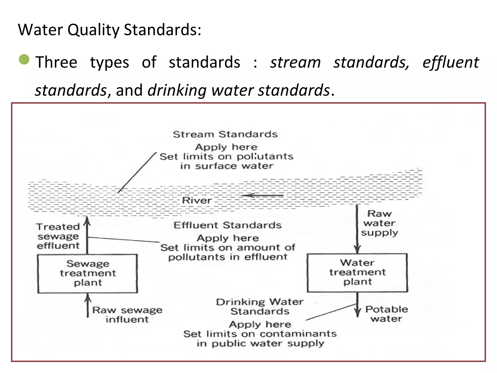 Water Quality Standards:
Three types of standards : stream standards, effluent
standards, and drinking water standards.
 