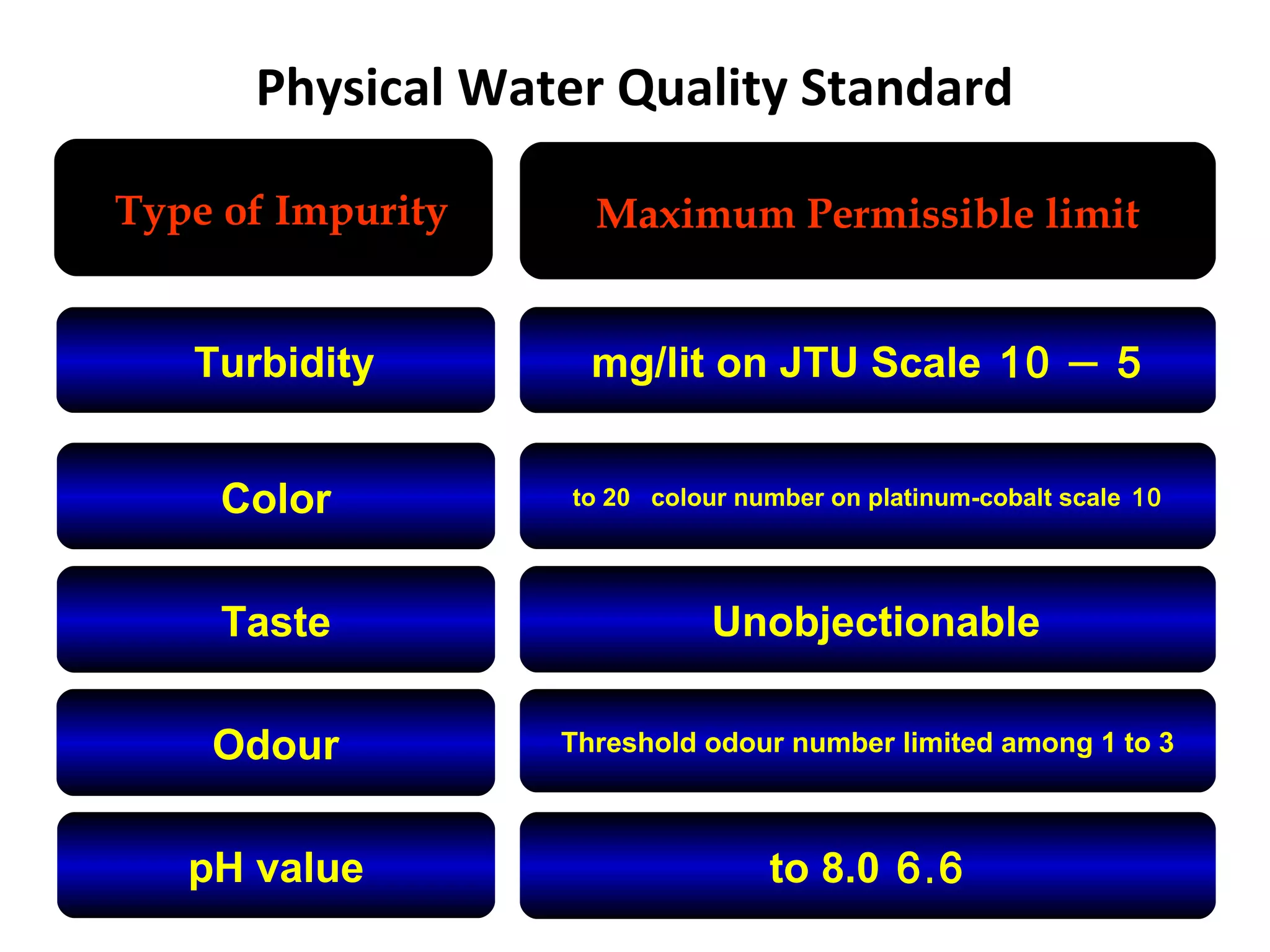 Type of Impurity Maximum Permissible limit
Turbidity
Color
Taste
5–10mg/lit on JTU Scale
10to 20 colour number on platinum-cobalt scale
Unobjectionable
Odour
pH value
Threshold odour number limited among 1 to 3
.6 6to 8.0
Physical Water Quality Standard
 