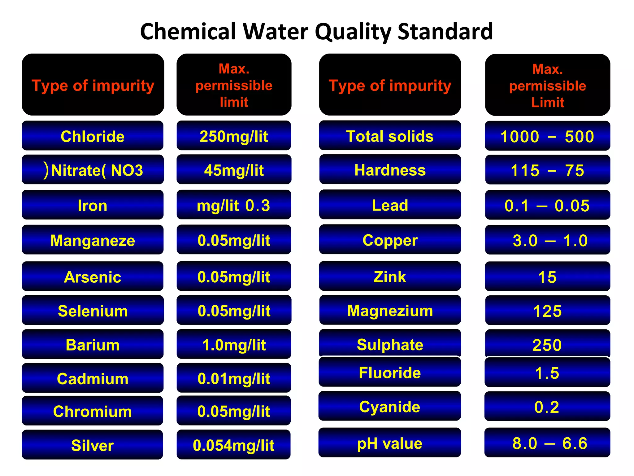 Chemical Water Quality Standard
Type of impurity
Max.
permissible
limit
Type of impurity
Chloride
Nitrate( NO3(
Iron
Manganeze
250mg/lit
45mg/lit
.0 3mg/lit
0.05mg/lit
Total solids
Hardness
Lead
Copper
Max.
permissible
Limit
500-1000
75-115
.0 05–.0 1
.1 0–.3 0
Arsenic
Selenium
Barium
Cadmium
0.05mg/lit
0.05mg/lit
1.0mg/lit
0.01mg/lit
Zink
Magnezium
Sulphate
15
125
250
Chromium
Silver
0.05mg/lit
0.054mg/lit
Fluoride
Cyanide
pH value
.1 5
.0 2
.6 6–.8 0
 