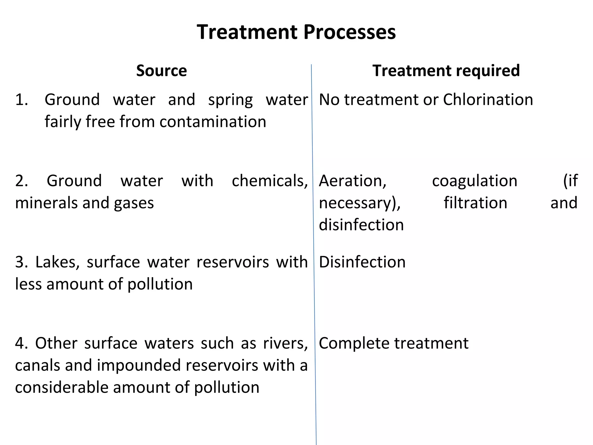 Source Treatment required
1. Ground water and spring water
fairly free from contamination
No treatment or Chlorination
2. Ground water with chemicals,
minerals and gases
Aeration, coagulation (if
necessary), filtration and
disinfection
3. Lakes, surface water reservoirs with
less amount of pollution
Disinfection
4. Other surface waters such as rivers,
canals and impounded reservoirs with a
considerable amount of pollution
Complete treatment
Treatment Processes
 