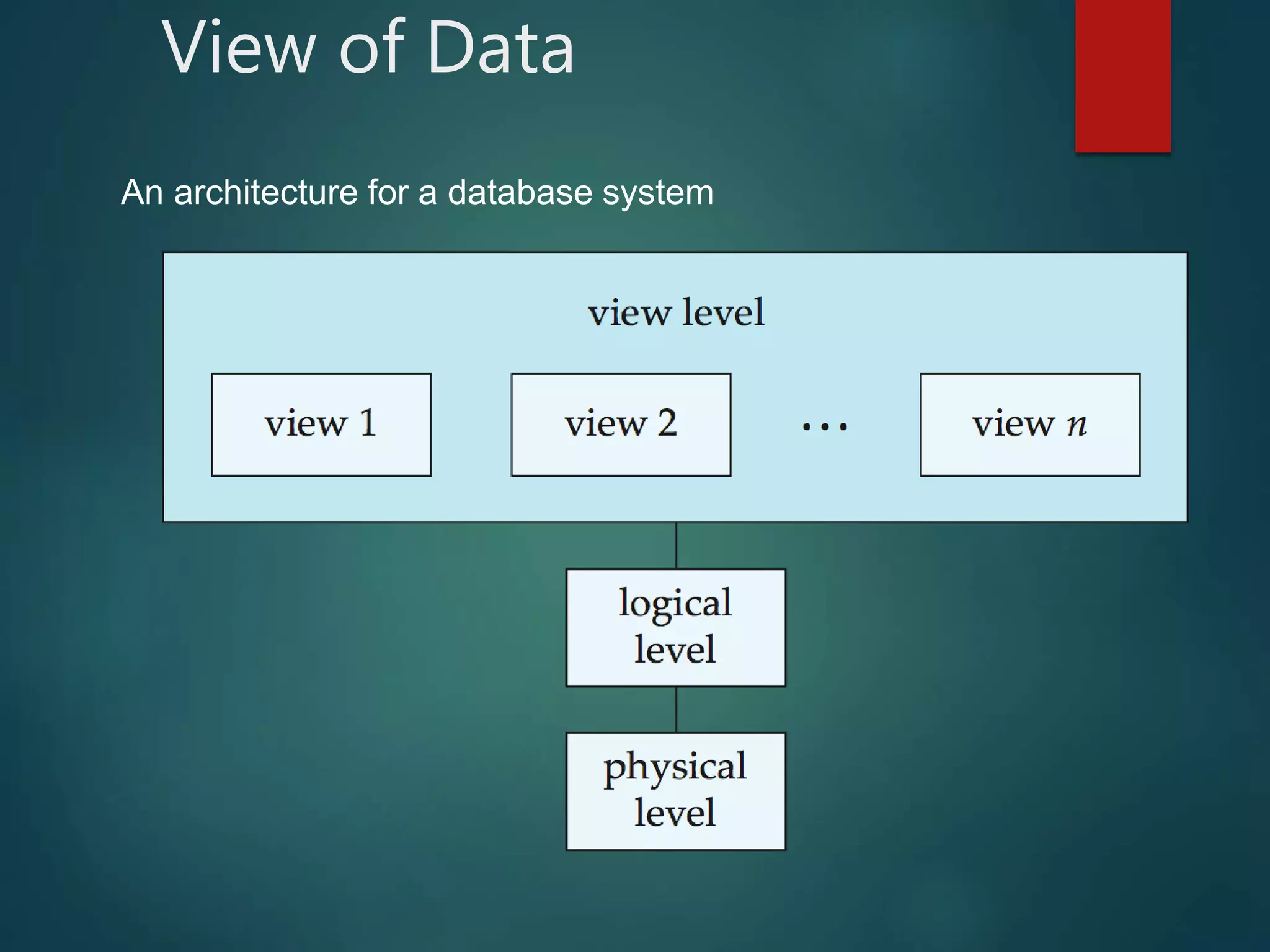 View of Data
An architecture for a database system
 