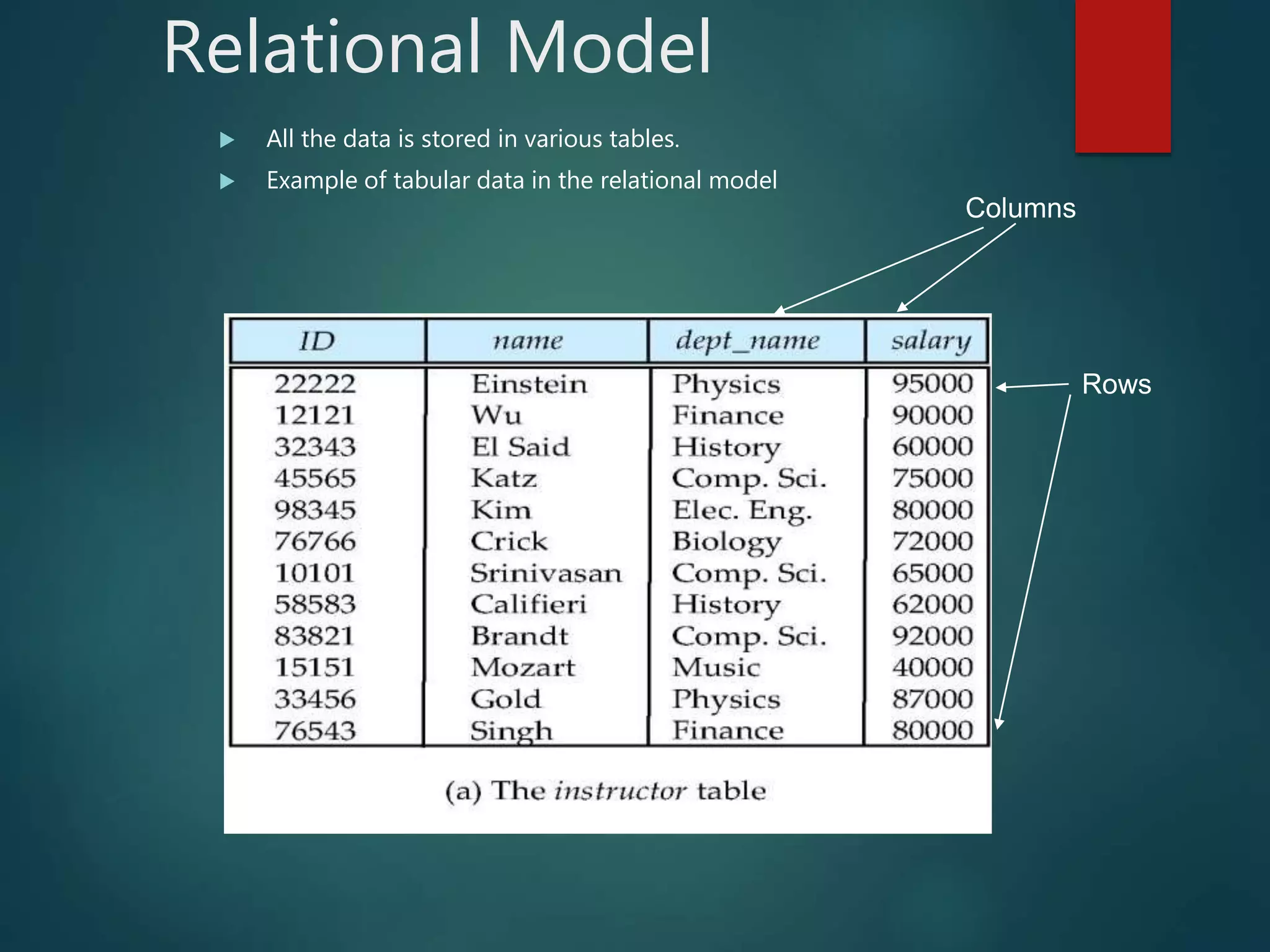 Relational Model
 All the data is stored in various tables.
 Example of tabular data in the relational model
Columns
Rows
 