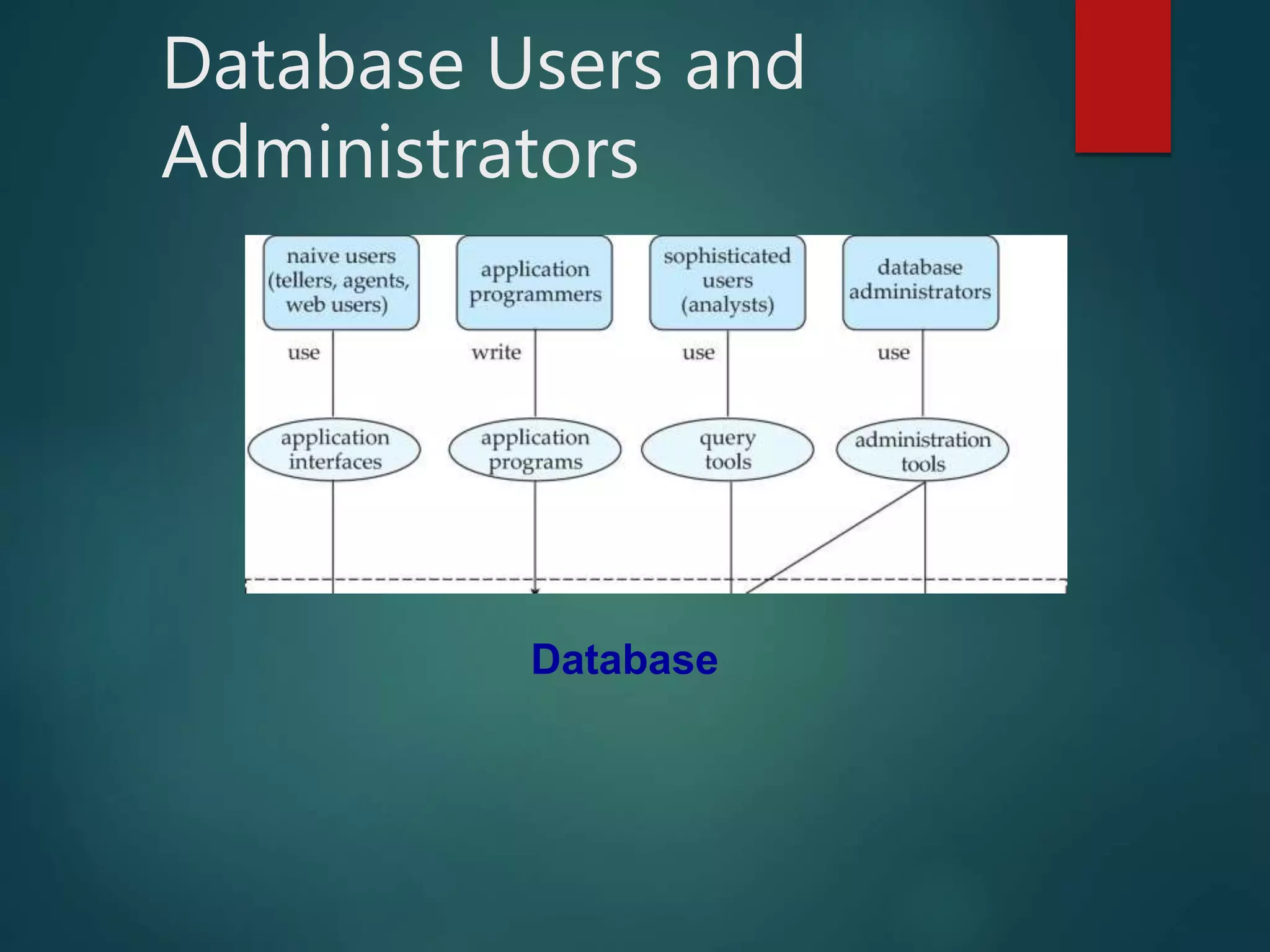 Database Users and
Administrators
Database
 