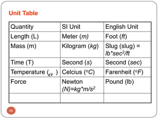 Unit Table
Quantity SI Unit English Unit
Length (L) Meter (m) Foot (ft)
Mass (m) Kilogram (kg) Slug (slug) =
lb*sec2/ft
Time (T) Second (s) Second (sec)
Temperature ( ) Celcius (oC) Farenheit (oF)
Force Newton
(N)=kg*m/s2
Pound (lb)

69
 