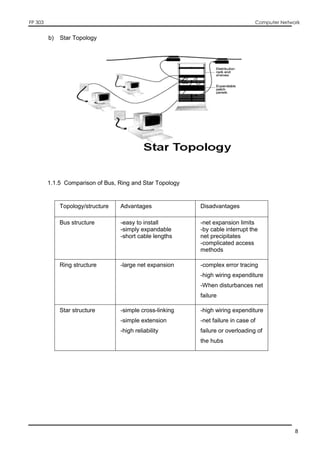 FP 303 Computer Network
8
b) Star Topology
1.1.5 Comparison of Bus, Ring and Star Topology
Topology/structure Advantages Disadvantages
Bus structure -easy to install
-simply expandable
-short cable lengths
-net expansion limits
-by cable interrupt the
net precipitates
-complicated access
methods
Ring structure -large net expansion -complex error tracing
-high wiring expenditure
-When disturbances net
failure
Star structure -simple cross-linking
-simple extension
-high reliability
-high wiring expenditure
-net failure in case of
failure or overloading of
the hubs
 