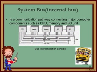 • Is a communication pathway connecting major computer
components such as CPU, memory and I/O unit
System Bus(internal bus)
Bus Interconnection Scheme
19
 
