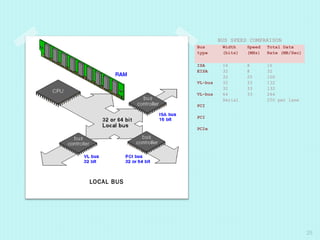 LOCAL BUS
BUS SPEED COMPARISON
Bus
type
Width
(bits)
Speed
(MHz)
Total Data
Rate (MB/Sec)
ISA
EISA
VL-bus
VL-bus
PCI
PCI
PCIe
16
32
32
32
32
64
Serial
8
8
25
33
33
33
16
32
100
132
132
264
250 per lane
25
 