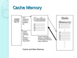 Cache MemoryCache Memory
33
Cache and Main Memory
 