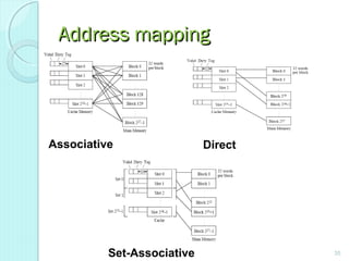 Address mappingAddress mapping
35
Associative Direct
Set-Associative
 