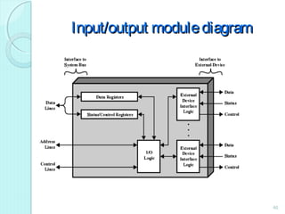 Input/output modulediagramInput/output modulediagram
46
 