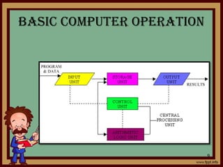 BASIC COMPUTER OPERATION
9
 