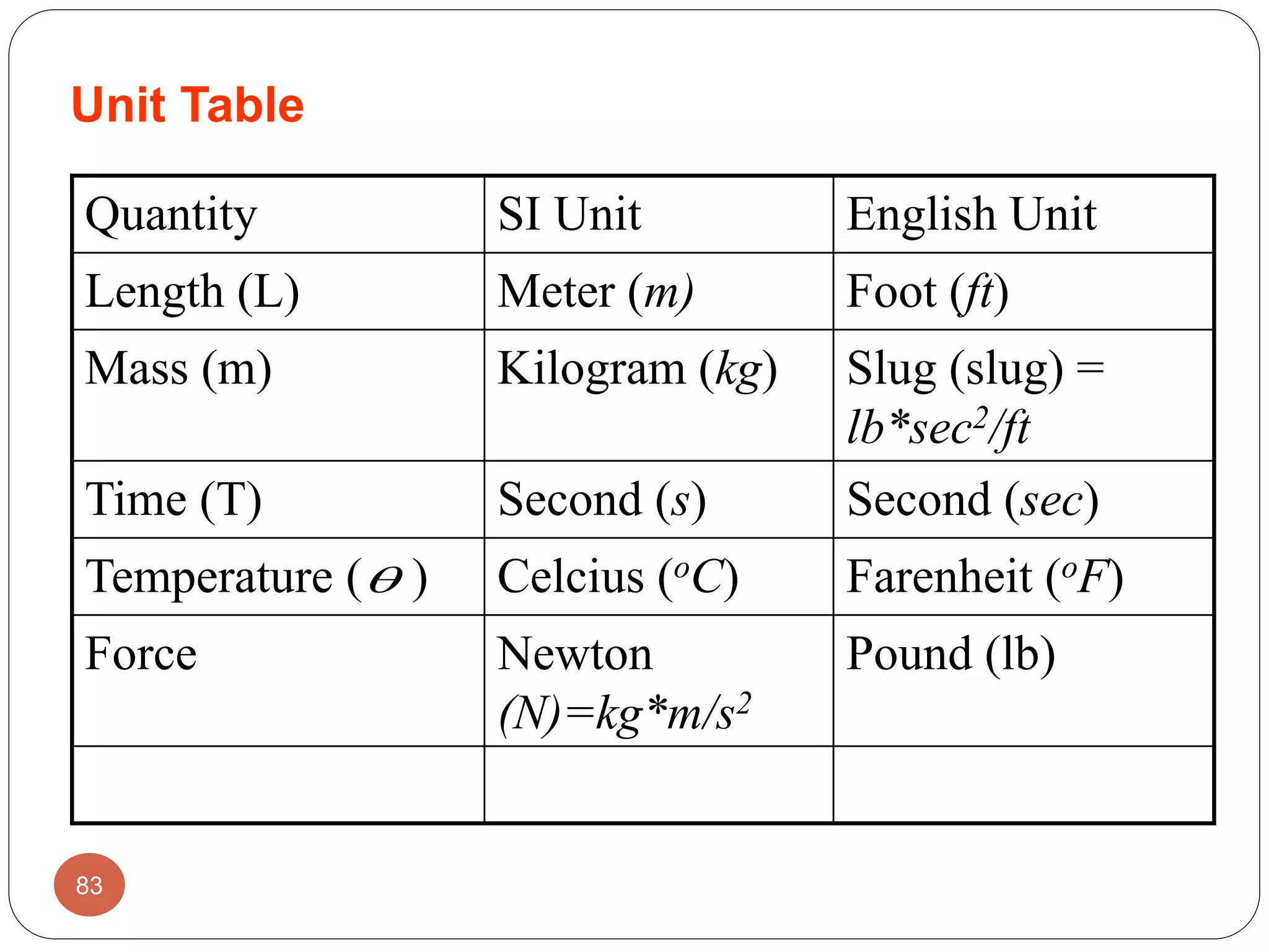Unit Table
Quantity SI Unit English Unit
Length (L) Meter (m) Foot (ft)
Mass (m) Kilogram (kg) Slug (slug) =
lb*sec2/ft
Time (T) Second (s) Second (sec)
Temperature ( ) Celcius (oC) Farenheit (oF)
Force Newton
(N)=kg*m/s2
Pound (lb)

83
 