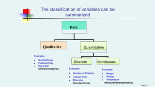 The classification of variables can be
summarized
Data
Qualitative Quantitative
Discrete
Chap 1-14
Continuous
Examples:
 Marital Status
 Political Party
 Eye Color
(Defined categories) Examples:
 Number of Children
 Call per hour
 Shoe size
(Counted items)
Examples:
 Weight
 Voltage
 Temperature
(Measured characteristics)
 