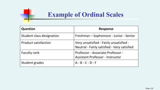 Example of Ordinal Scales
Chap 1-20
Question Response
Student class designation Freshman – Sophomore - Junior - Senior
Product satisfaction Very unsatisfied - Fairly unsatisfied -
Neutral - Fairly satisfied - Very satisfied
Faculty rank Professor - Associate Professor -
Assistant Professor - Instructor
Student grades A - B - C - D - F
 