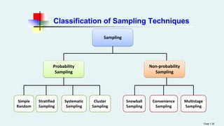 Classification of Sampling Techniques
Chap 1-36
Sampling
Non-probability
Sampling
Probability
Sampling
Cluster
Sampling
Systematic
Sampling
Stratified
Sampling
Simple
Random
Multistage
Sampling
Convenience
Sampling
Snowball
Sampling
 