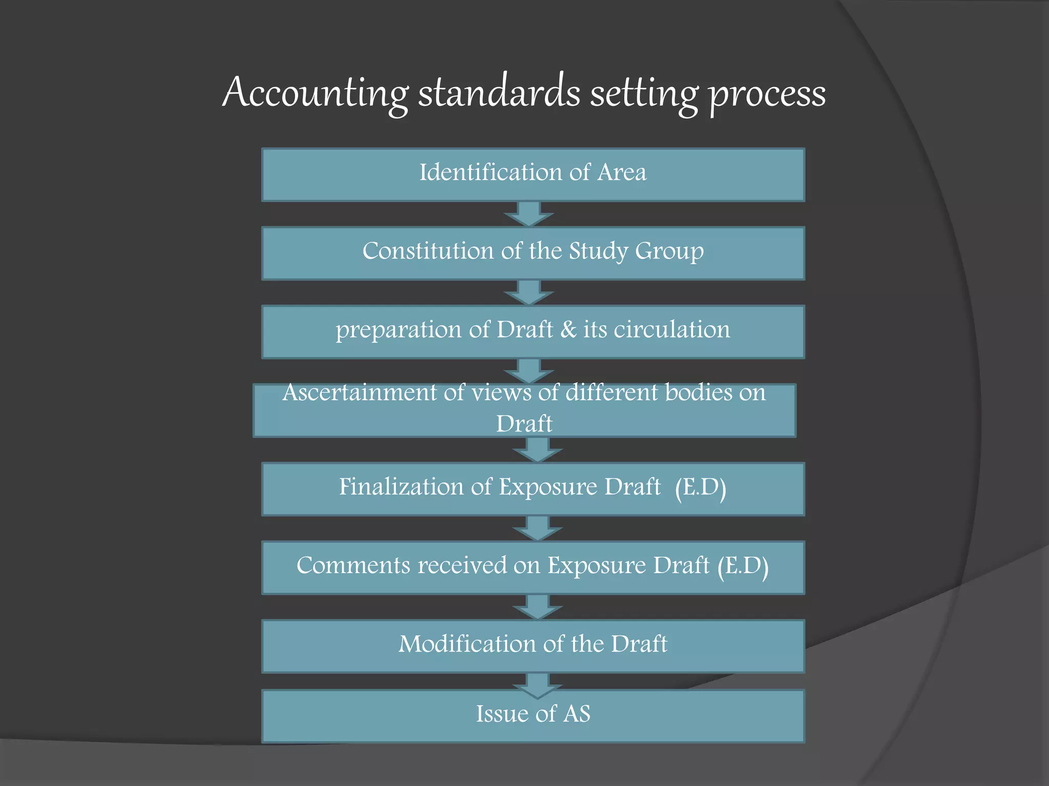 Accounting standards setting process
Identification of Area
Issue of AS
preparation of Draft & its circulation
Ascertainment of views of different bodies on
Draft
Finalization of Exposure Draft (E.D)
Comments received on Exposure Draft (E.D)
Modification of the Draft
Constitution of the Study Group
 