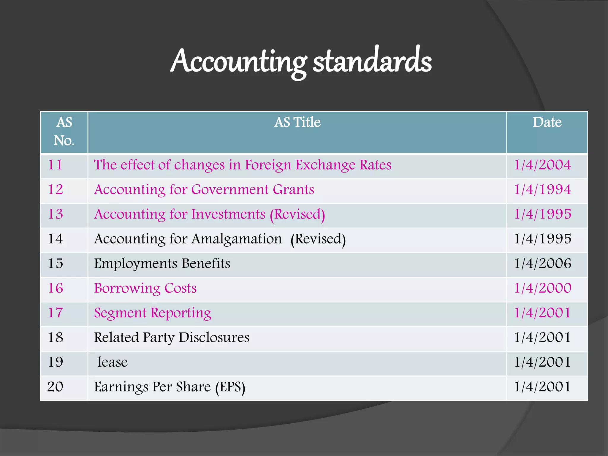 Accounting standards
AS
No.
AS Title Date
11 The effect of changes in Foreign Exchange Rates 1/4/2004
12 Accounting for Government Grants 1/4/1994
13 Accounting for Investments (Revised) 1/4/1995
14 Accounting for Amalgamation (Revised) 1/4/1995
15 Employments Benefits 1/4/2006
16 Borrowing Costs 1/4/2000
17 Segment Reporting 1/4/2001
18 Related Party Disclosures 1/4/2001
19 lease 1/4/2001
20 Earnings Per Share (EPS) 1/4/2001
 