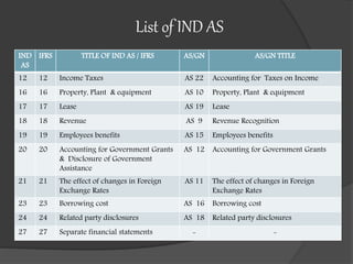 Complete Ind As List.pdf Chapter 1 | PPTX