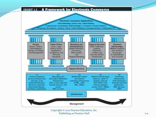 Chapter 1/ Overview of Electronic Commerce Technology of E-Business | PPT
