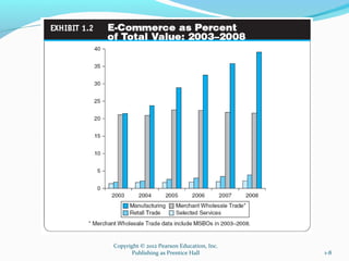 Chapter 1/ Overview of Electronic Commerce Technology of E-Business | PPT
