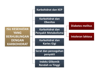 ISU KESEHATAN
YANG
BERHUBUNGAN
DENGAN
KARBOHIDRAT
Karbohidrat dan KEP
Karbohidrat dan
Obesitas
Karbohidrat dan
Penyakit Metabolisme
Diabetes melitus
Intoleran laktosa
Karbohidrat dan
Karies Gigi
Serat dan pencegahan
penyakit
Indeks Glikemik
Rendah vs Tinggi
 