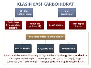 KLASIFIKASI KARBOHIDRAT
Struktur
molekul kimia
Sederhana
(monometrik;
dimetrik)
Kompleks
(polimetrik)
Sifat
pencernaan
Dapat dicerna
Tidak dapat
dicerna
Jenis karbohidrat dalam makanan
Monosakarida Oligosakarida Polisakarida
Bentuk molekul karbohidrat yang paling sederhana disebut gula atau sakarida,
sedangkan awalan seperti “mono” (satu), “di” (dua), “tri” (tiga), “oligo”
(beberapa), dan “poli” (banyak) mengacu pada jumlah gula yang berikatan.
 