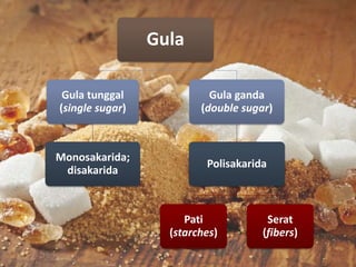 Gula
Gula tunggal
(single sugar)
Monosakarida;
disakarida
Gula ganda
(double sugar)
Polisakarida
Pati
(starches)
Serat
(fibers)
 