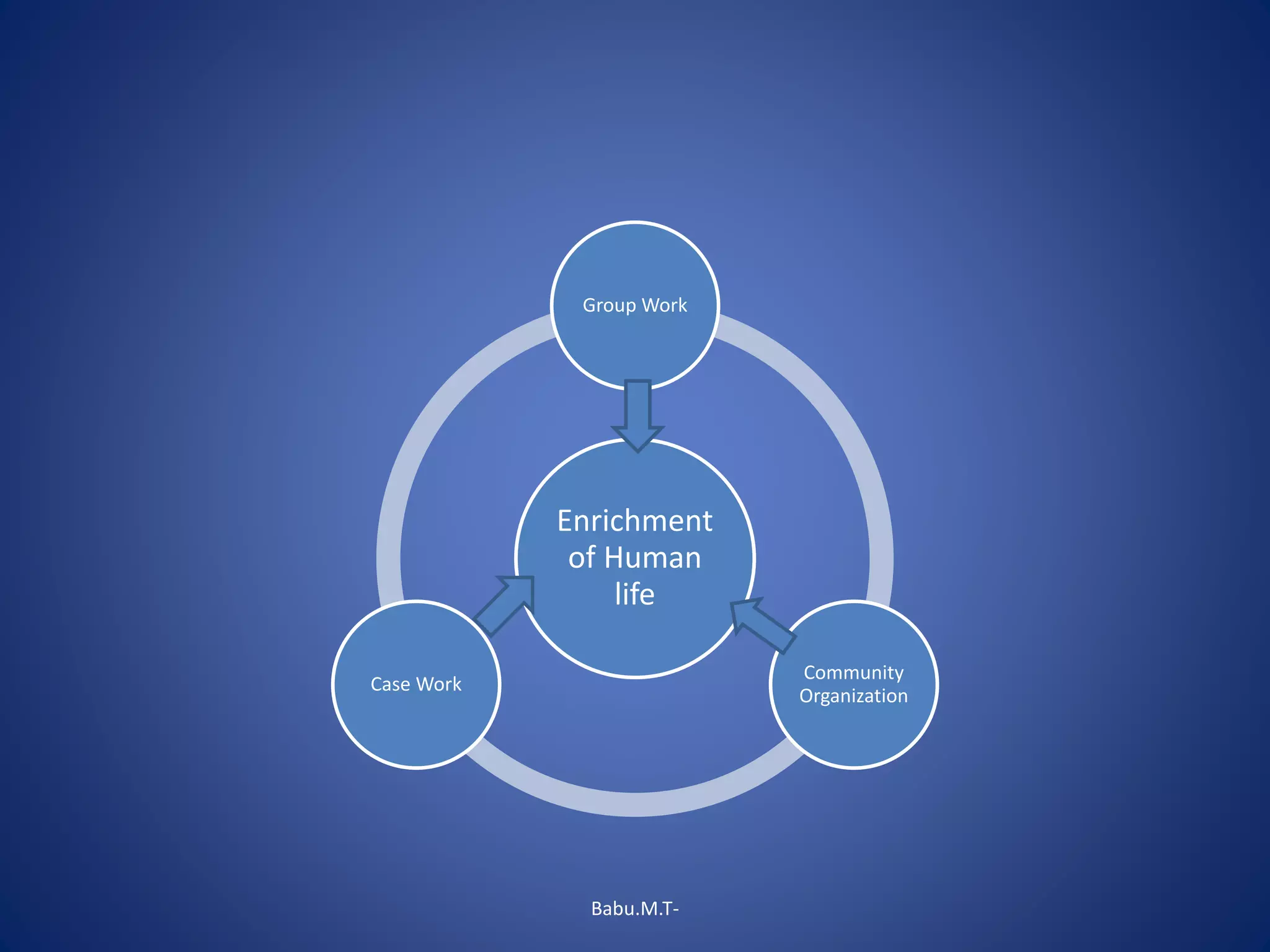 Enrichment
of Human
life
Group Work
Community
Organization
Case Work
Babu.M.T-
 