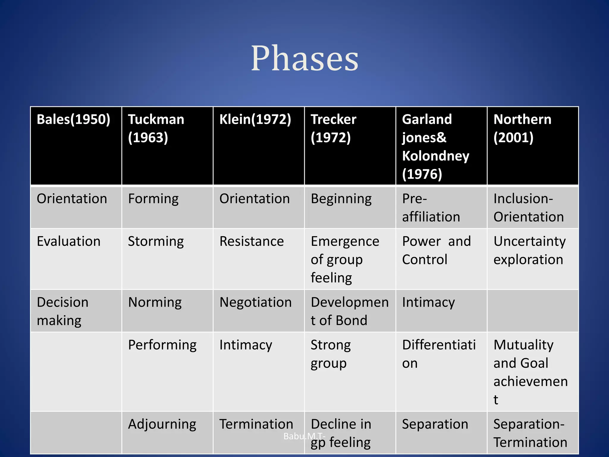 Phases
Bales(1950) Tuckman
(1963)
Klein(1972) Trecker
(1972)
Garland
jones&
Kolondney
(1976)
Northern
(2001)
Orientation Forming Orientation Beginning Pre-
affiliation
Inclusion-
Orientation
Evaluation Storming Resistance Emergence
of group
feeling
Power and
Control
Uncertainty
exploration
Decision
making
Norming Negotiation Developmen
t of Bond
Intimacy
Performing Intimacy Strong
group
Differentiati
on
Mutuality
and Goal
achievemen
t
Adjourning Termination Decline in
gp feeling
Separation Separation-
Termination
Babu.M.T-
 