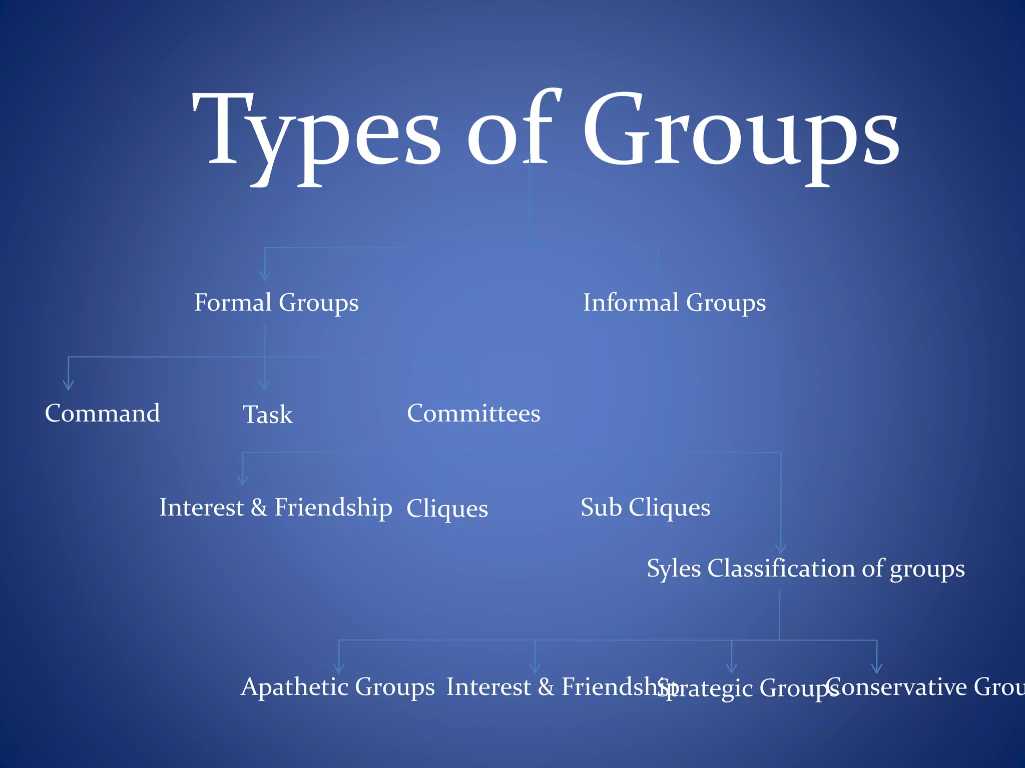 Types of Groups
Formal Groups Informal Groups
Command Task Committees
Interest & Friendship Cliques Sub Cliques
Syles Classification of groups
Apathetic Groups Interest & FriendshipStrategic GroupsConservative Grou
 