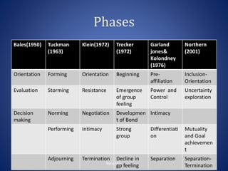 Phases
Bales(1950) Tuckman
(1963)
Klein(1972) Trecker
(1972)
Garland
jones&
Kolondney
(1976)
Northern
(2001)
Orientation Forming Orientation Beginning Pre-
affiliation
Inclusion-
Orientation
Evaluation Storming Resistance Emergence
of group
feeling
Power and
Control
Uncertainty
exploration
Decision
making
Norming Negotiation Developmen
t of Bond
Intimacy
Performing Intimacy Strong
group
Differentiati
on
Mutuality
and Goal
achievemen
t
Adjourning Termination Decline in
gp feeling
Separation Separation-
Termination
Babu.M.T-
 
