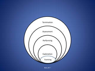 Termination
Assessment
Performing
Exploration
Forming
Babu.M.T-
 