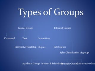 Types of Groups
Formal Groups Informal Groups
Command Task Committees
Interest & Friendship Cliques Sub Cliques
Syles Classification of groups
Apathetic Groups Interest & FriendshipStrategic GroupsConservative Grou
 