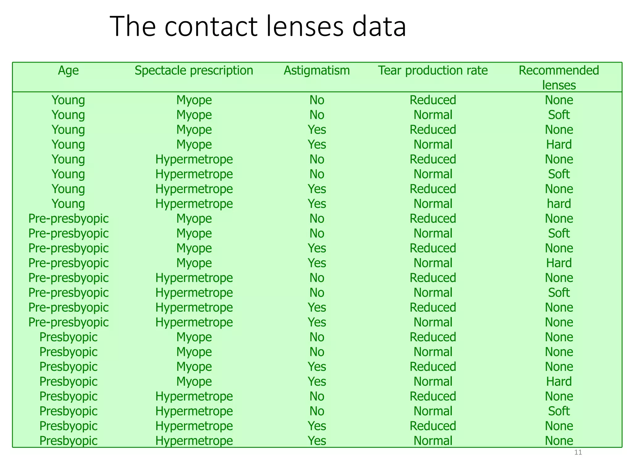 11
The contact lenses data
NoneReducedYesHypermetropePre-presbyopic
NoneNormalYesHypermetropePre-presbyopic
NoneReducedNoMyopePresbyopic
NoneNormalNoMyopePresbyopic
NoneReducedYesMyopePresbyopic
HardNormalYesMyopePresbyopic
NoneReducedNoHypermetropePresbyopic
SoftNormalNoHypermetropePresbyopic
NoneReducedYesHypermetropePresbyopic
NoneNormalYesHypermetropePresbyopic
SoftNormalNoHypermetropePre-presbyopic
NoneReducedNoHypermetropePre-presbyopic
HardNormalYesMyopePre-presbyopic
NoneReducedYesMyopePre-presbyopic
SoftNormalNoMyopePre-presbyopic
NoneReducedNoMyopePre-presbyopic
hardNormalYesHypermetropeYoung
NoneReducedYesHypermetropeYoung
SoftNormalNoHypermetropeYoung
NoneReducedNoHypermetropeYoung
HardNormalYesMyopeYoung
NoneReducedYesMyopeYoung
SoftNormalNoMyopeYoung
NoneReducedNoMyopeYoung
Recommended
lenses
Tear production rateAstigmatismSpectacle prescriptionAge
 