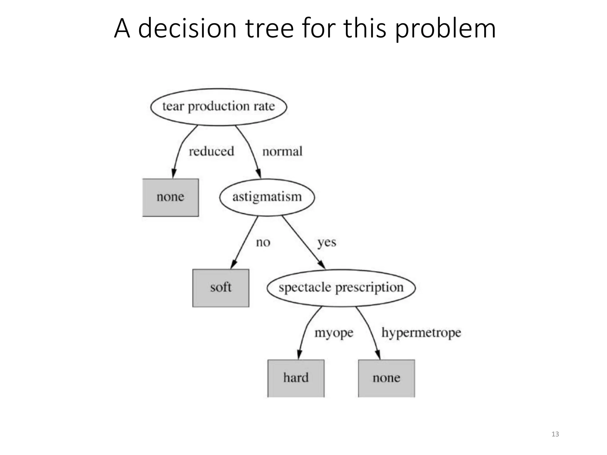 13
A decision tree for this problem
 