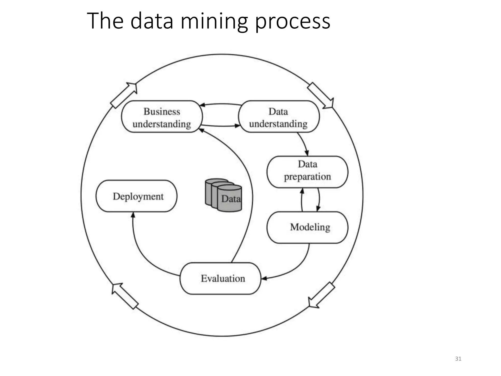 31
The data mining process
 