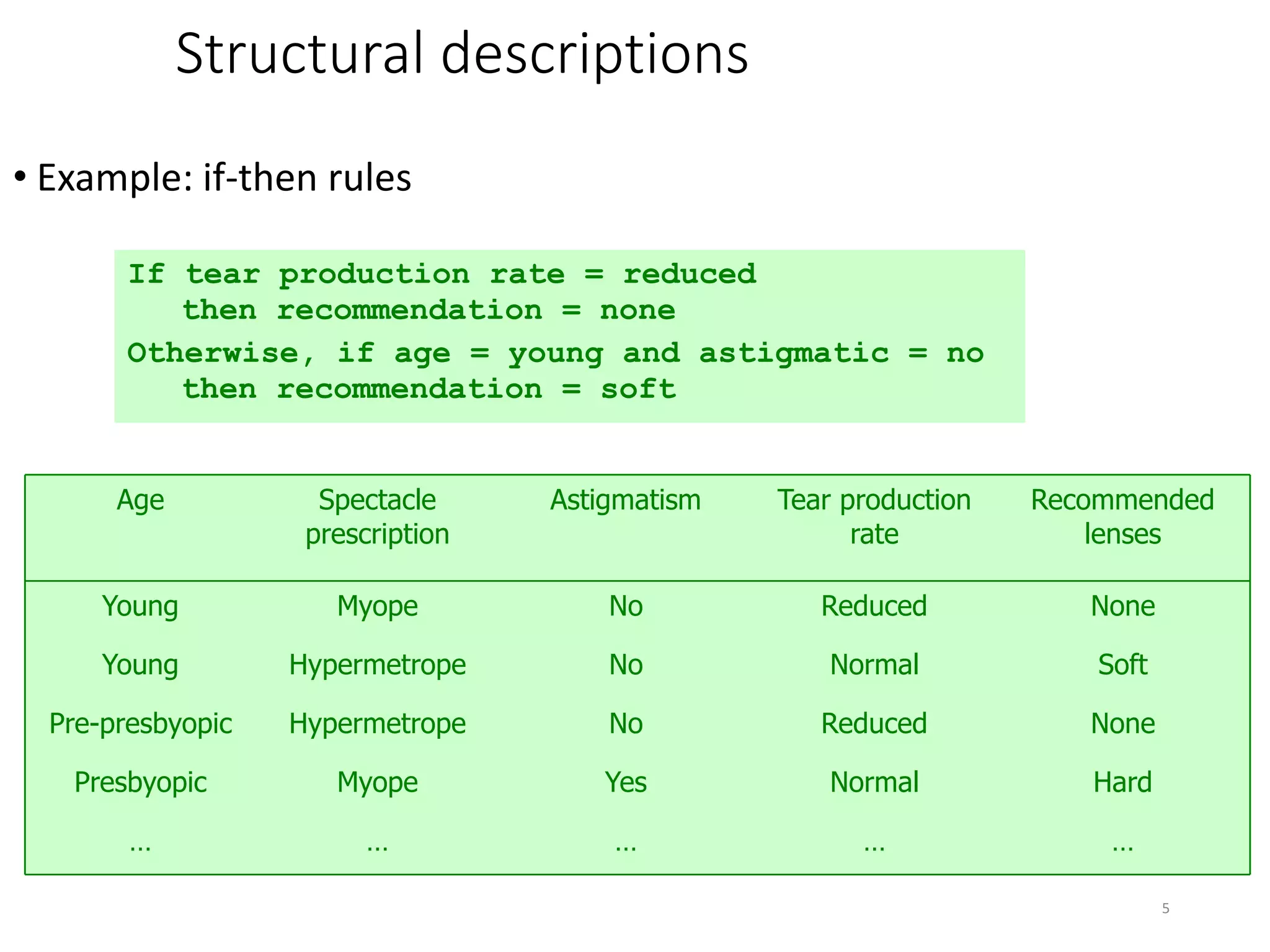 5
Structural descriptions
• Example: if-then rules
……………
HardNormalYesMyopePresbyopic
NoneReducedNoHypermetropePre-presbyopic
SoftNormalNoHypermetropeYoung
NoneReducedNoMyopeYoung
Recommended
lenses
Tear production
rate
AstigmatismSpectacle
prescription
Age
If tear production rate = reduced
then recommendation = none
Otherwise, if age = young and astigmatic = no
then recommendation = soft
 