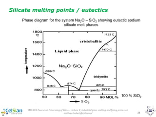IMI-NFG Course on Processing of Glass - Lecture 2: Industrial glass melting and fining processes
mathieu.hubert@celsian.nl 23
Silicate melting points / eutectics
100 % SiO2
Phase diagram for the system Na2O – SiO2 showing eutectic sodium
silicate melt phases
 