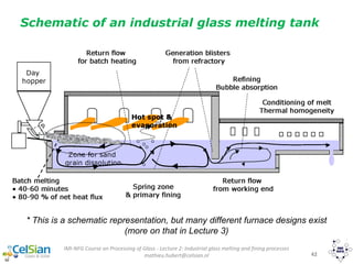 IMI-NFG Course on Processing of Glass - Lecture 2: Industrial glass melting and fining processes
mathieu.hubert@celsian.nl 42
Schematic of an industrial glass melting tank
* This is a schematic representation, but many different furnace designs exist
(more on that in Lecture 3)
 