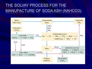 THE SOLVAY PROCESS FOR THE
MANUFACTURE OF SODA ASH (NAHCO3).
 