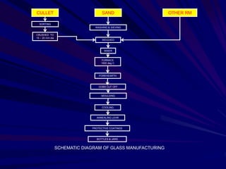 CULLET SAND OTHER RM
WASHING & SIEVING
CRUSHED TO
15 – 20 mm dia
SORTING
WEIGHED
MIXER
FURNACE
1500 deg C
FOREHEARTH
GOBS CUT OFF
MOULDING
COOLING
ANNEALING LEHR
PROTECTIVE COATINGS
BOTTLES & JARS
SCHEMATIC DIAGRAM OF GLASS MANUFACTURING
 