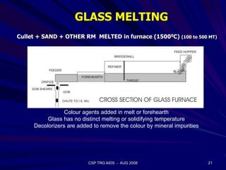 CSP TRG AIDS - AUG 2008 21
Colour agents added in melt or forehearth
Glass has no distinct melting or solidifying temperature
Decolorizers are added to remove the colour by mineral impurities
Cullet + SAND + OTHER RM MELTED in furnace (15000C) (100 to 500 MT)
GLASS MELTING
 