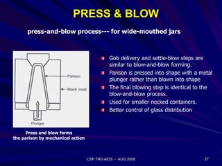 Press and blow forms
the parison by mechanical action
Gob delivery and settle-blow steps are
similar to blow-and-blow forming.
Parison is pressed into shape with a metal
plunger rather than blown into shape
The final blowing step is identical to the
blow-and-blow process.
Used for smaller necked containers.
Better control of glass distribution
press-and-blow process--- for wide-mouthed jars
27CSP TRG AIDS - AUG 2008
PRESS & BLOW
 