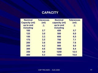 CSP TRG AIDS - AUG 2008 77
Nominal
Capacity (ml)
up to and
including
Tolerances
(ml)
±
Nominal
capacity (ml)
up to and
including
Tolerances
(ml)
±
100 2.7 450 5.7
125 3.0 500 6.0
150 3.3 600 6.5
175 3.5 700 7.1
200 3.8 800 7.6
250 4.2 900 8.0
300 4.6 1000 8.4
350 5.0 1250 12.5
400 5.3 1500 15.0
CAPACITY
 