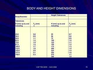 CSP TRG AIDS - AUG 2008 78
Body/Diameter
Height Tolerances
Tolerances
D (mm) up to and
including
TD (mm)
±
H (mm) up to and
including
TH (mm)
±
25.0 0.8 25 0.7
36.5 0.9 50 0.8
50.0 1.1 75 0.9
62.5 1.2 100 1.0
75.0 1.4 125 1.1
87.5 1.5 150 1.2
100.0 1.7 175 1.3
112.5 1.8 200 1.4
125.0 2.0 225 1.5
137.5 2.1 250 1.6
150.0 2.3 275 1.7
300 1.8
BODY AND HEIGHT DIMENSIONS
 